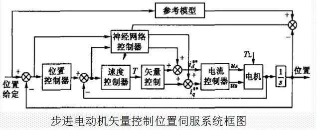 閉環(huán)高速步進(jìn)電機(jī)矢量控制位置伺服系統(tǒng)