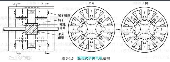 混合式步進電機結(jié)構(gòu)