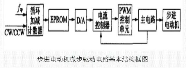 閉環(huán)高速步進(jìn)電機(jī)微步驅(qū)動(dòng)電路基本結(jié)構(gòu)