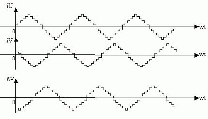 得出相距120°的三相電階梯性正弦電流量